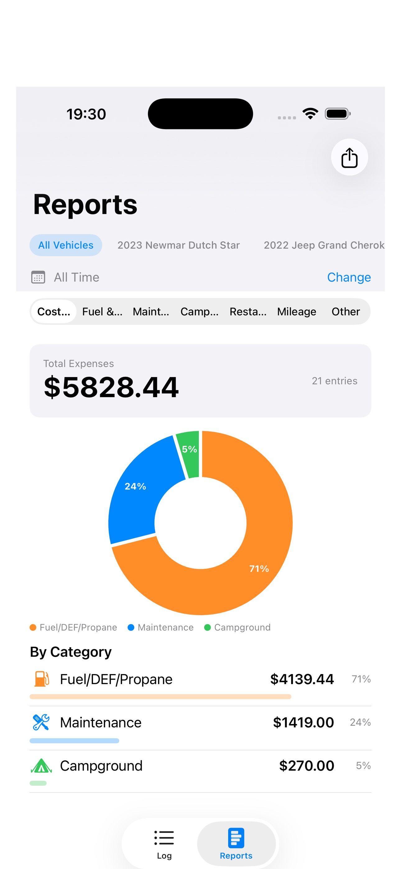 Cost reports with donut chart showing fuel, maintenance, campground breakdown